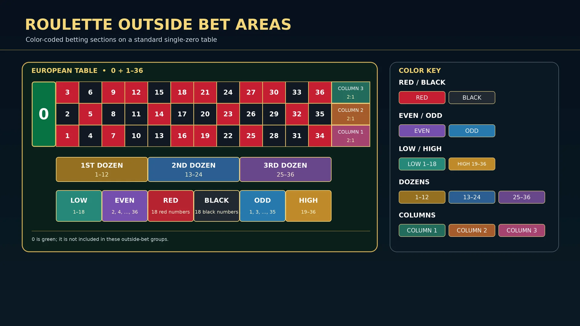 ผังกระดานรูเล็ตแสดงพื้นที่เดิมพันแดงและดำ คู่และคี่ ต่ำ 1–18 และสูง 19–36 พร้อมโซน Dozen และ Column ที่ใช้สีแยกกัน